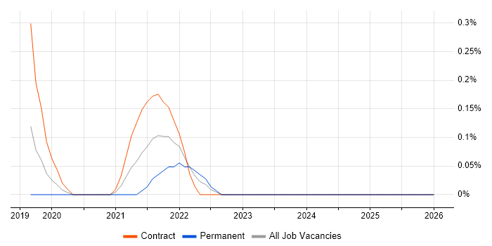 AWS Direct Connect job vacancy trend in Milton Keynes