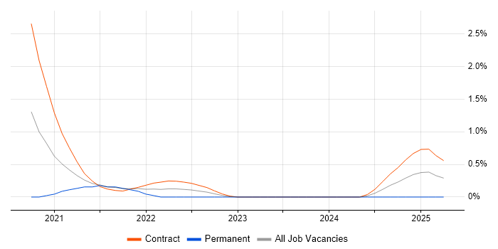 Job vacancy trend for AWS Fargate in Milton Keynes