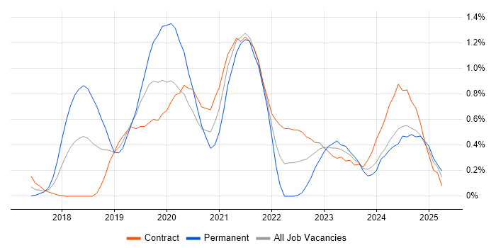Job vacancy trend for AWS Lambda in Milton Keynes Job vacancy trend for AWS Lambda in Milton Keynes