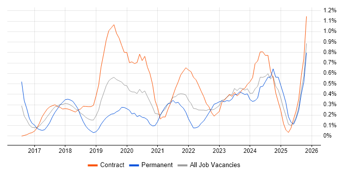 Azure Architect job vacancy trend in Milton Keynes