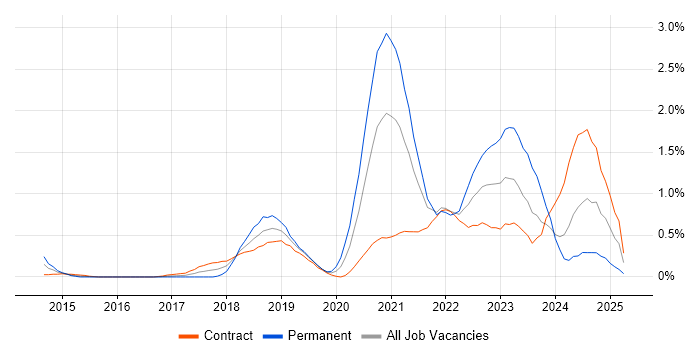 Job vacancy trend for Azure Certification in Milton Keynes Job vacancy trend for Azure Certification in Milton Keynes
