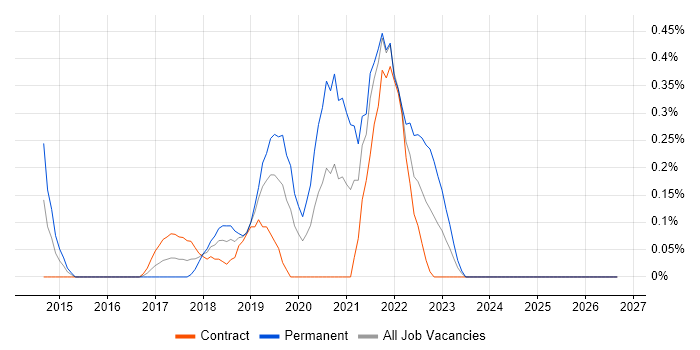 Azure Consultant job vacancy trend in Milton Keynes