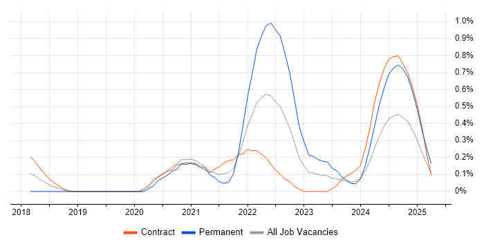 Job vacancy trend for Azure Data Engineer in Milton Keynes Job vacancy trend for Azure Data Engineer in Milton Keynes