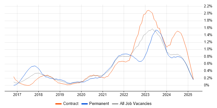 Job vacancy trend for Azure Data Factory in Milton Keynes