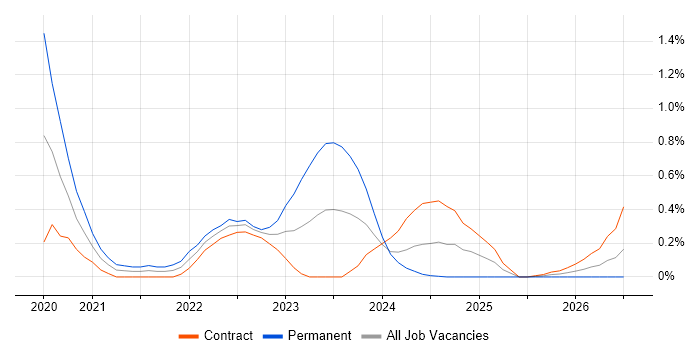 Azure Databricks job vacancy trend in Milton Keynes