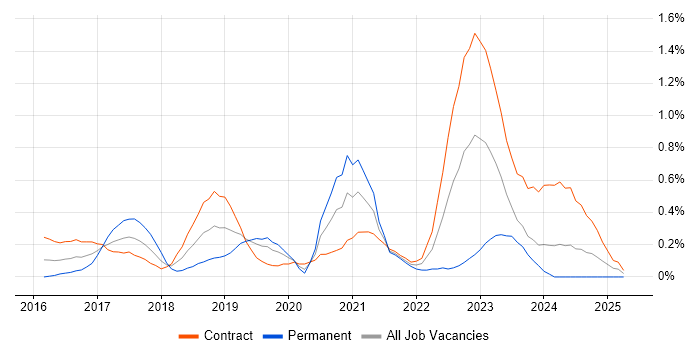 Job vacancy trend for Azure Developer in Milton Keynes