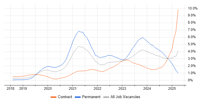 Job vacancy trend for Azure DevOps in Milton Keynes Job vacancy trend for Azure DevOps in Milton Keynes