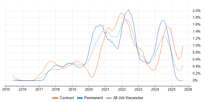 Azure Engineer job vacancy trend in Milton Keynes