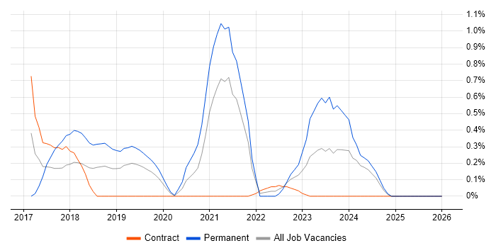 Azure ExpressRoute job vacancy trend in Milton Keynes
