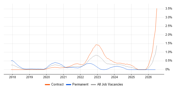 Azure Functions job vacancy trend in Milton Keynes