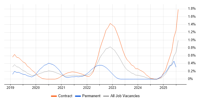 Job vacancy trend for Azure Logic Apps in Milton Keynes