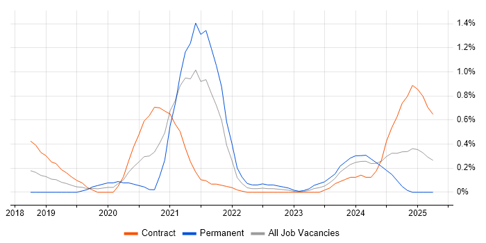 Job vacancy trend for Azure Monitor in Milton Keynes