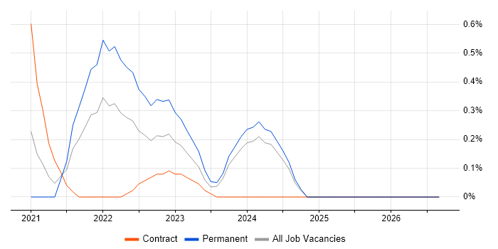 Azure Pipelines job vacancy trend in Milton Keynes