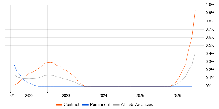 Azure Platform Engineer job vacancy trend in Milton Keynes