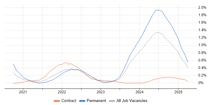 Job vacancy trend for Azure Sentinel in Milton Keynes Job vacancy trend for Azure Sentinel in Milton Keynes