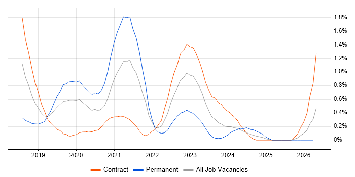 Azure Service Bus job vacancy trend in Milton Keynes