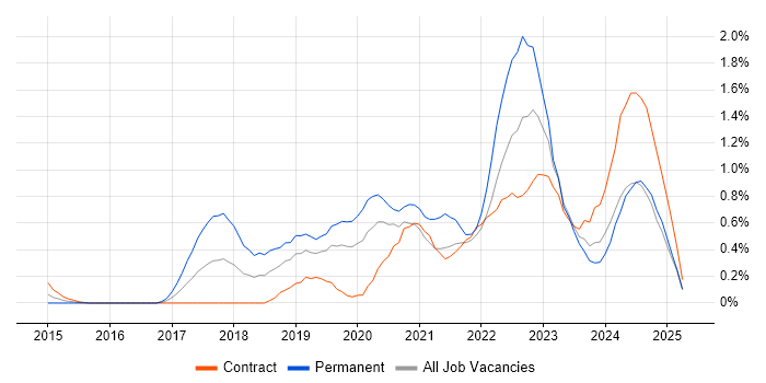 Job vacancy trend for Azure SQL Database in Milton Keynes