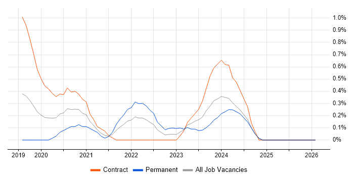 Azure Stack job vacancy trend in Milton Keynes