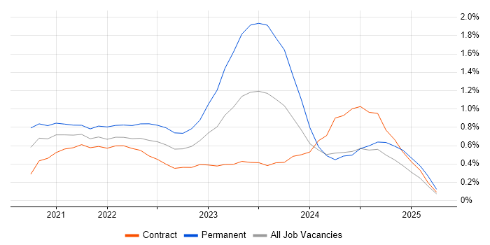 Job vacancy trend for Azure Synapse Analytics in Milton Keynes Job vacancy trend for Azure Synapse Analytics in Milton Keynes