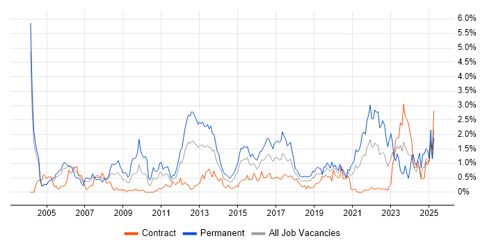 Job vacancy trend for B2B in Milton Keynes Job vacancy trend for B2B in Milton Keynes