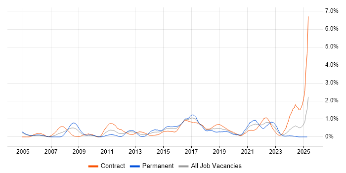 Job vacancy trend for B2C in Milton Keynes