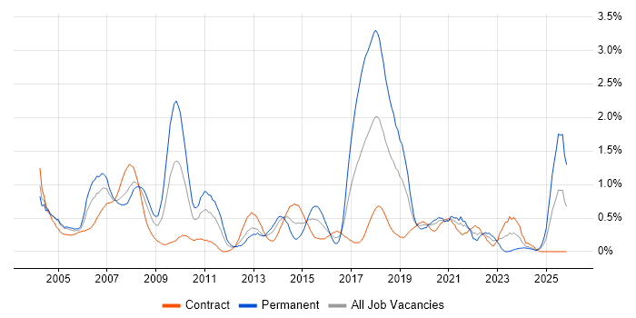 Back Office job vacancy trend in Milton Keynes