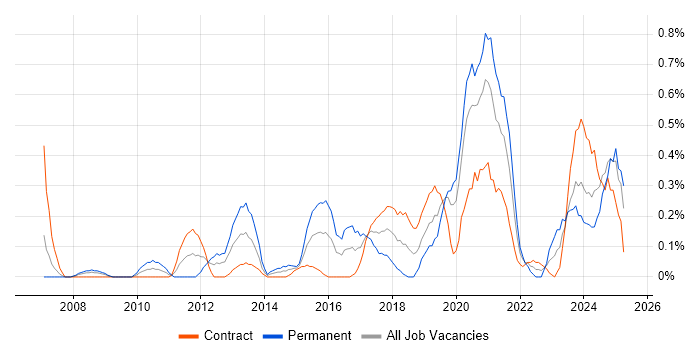 Job vacancy trend for Backend Developer in Milton Keynes Job vacancy trend for Backend Developer in Milton Keynes