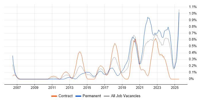 Job vacancy trend for Backlog Management in Milton Keynes