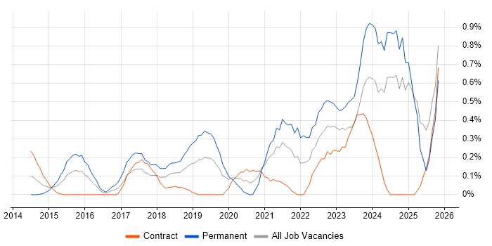 Backlog Prioritisation job vacancy trend in Milton Keynes