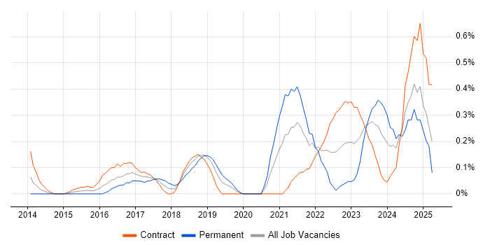 Job vacancy trend for Backlog Refinement in Milton Keynes