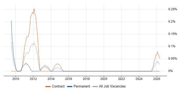 Backup Consultant job vacancy trend in Milton Keynes