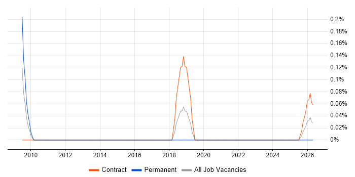 Backup Infrastructure Engineer job vacancy trend in Milton Keynes