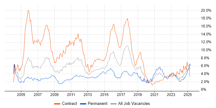Job vacancy trend for Banking in Milton Keynes