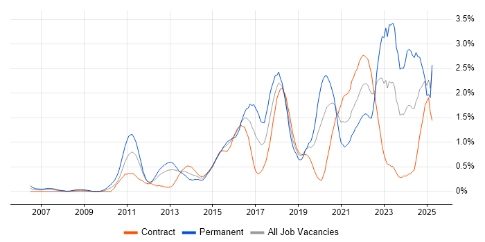Job vacancy trend for Bash in Milton Keynes Job vacancy trend for Bash in Milton Keynes
