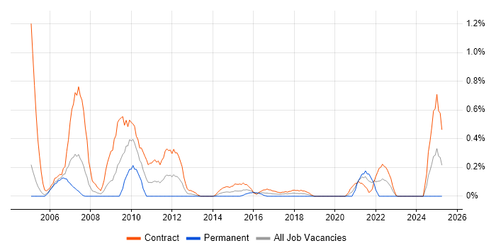 Job vacancy trend for BC Cleared in Milton Keynes