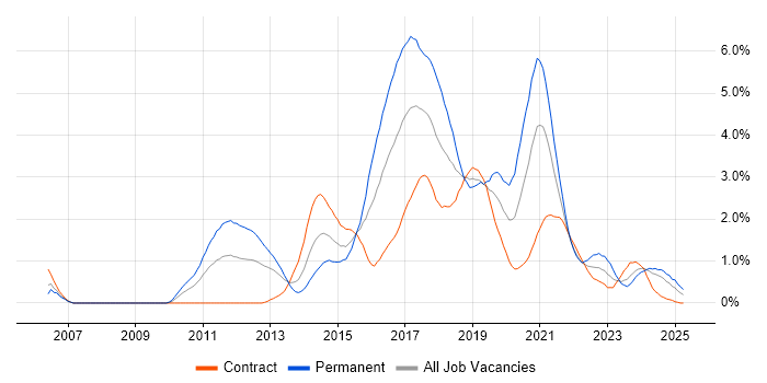 Job vacancy trend for BDD in Milton Keynes Job vacancy trend for BDD in Milton Keynes