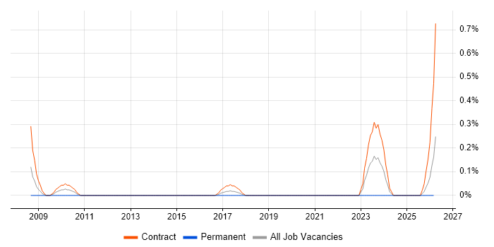 Becrypt job vacancy trend in Milton Keynes