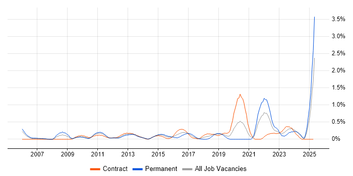 Job vacancy trend for Benchmarking in Milton Keynes Job vacancy trend for Benchmarking in Milton Keynes