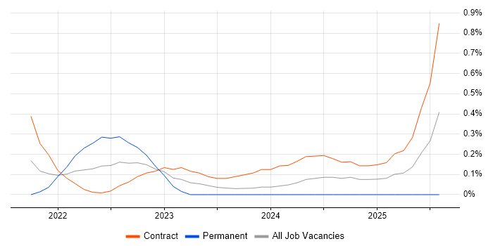 Job vacancy trend for Bicep in Milton Keynes