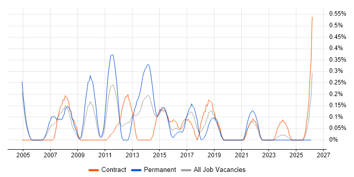 Bid Manager job vacancy trend in Milton Keynes