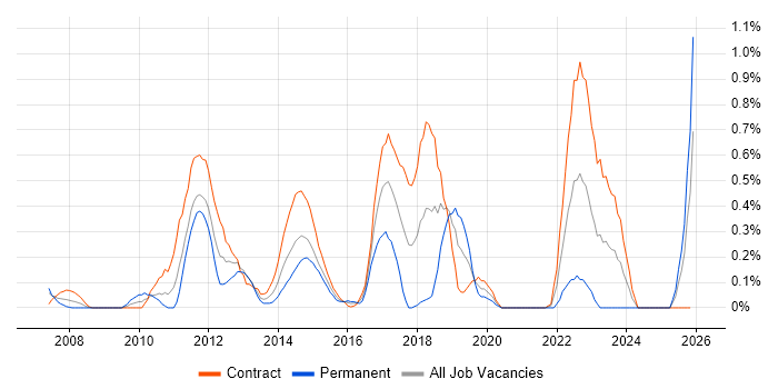 BIG-IP job vacancy trend in Milton Keynes