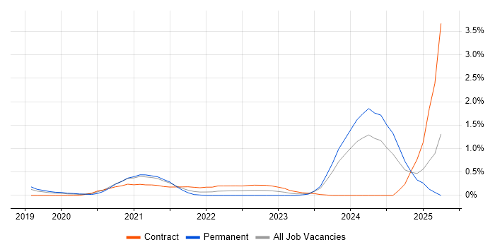 Job vacancy trend for BigQuery in Milton Keynes