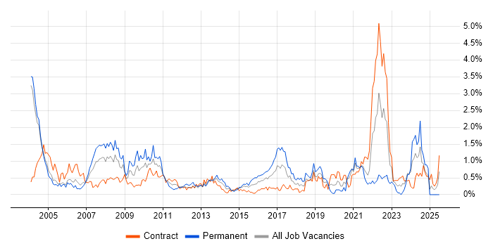 Job vacancy trend for Billing in Milton Keynes