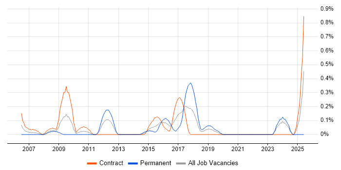 Job vacancy trend for Biometrics in Milton Keynes