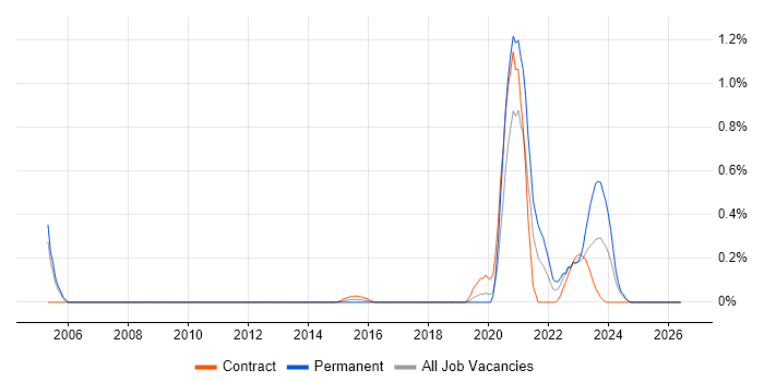 Biotechnology job vacancy trend in Milton Keynes