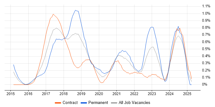 Job vacancy trend for Bitbucket in Milton Keynes Job vacancy trend for Bitbucket in Milton Keynes