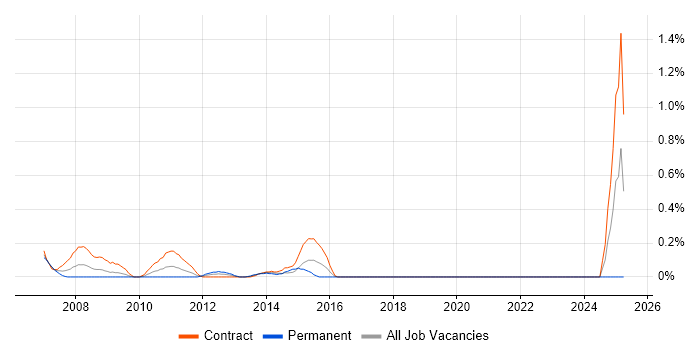 Job vacancy trend for BizTalk Consultant in Milton Keynes