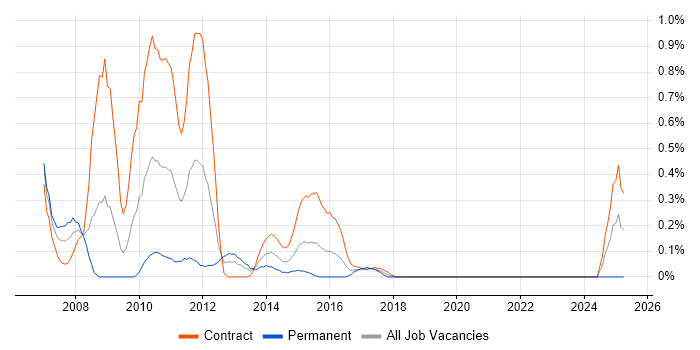 Job vacancy trend for BizTalk Developer in Milton Keynes