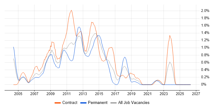 Blackberry job vacancy trend in Milton Keynes