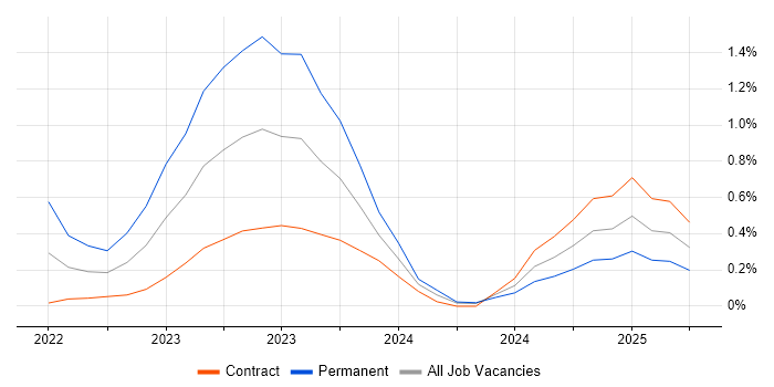 Job vacancy trend for Blazor in Milton Keynes